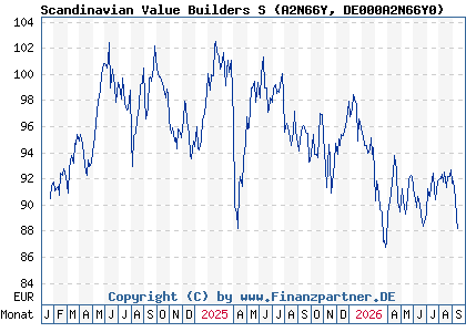 Chart: Scandinavian Value Builders S (A2N66Y DE000A2N66Y0)