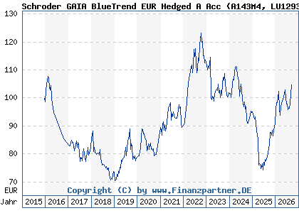 Chart: Schroder GAIA BlueTrend EUR Hedged A Acc (A143M4 LU1293073745)