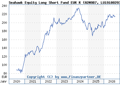 Chart: Seahawk Equity Long Short Fund EUR R (A2N9B7 LU1910829313)