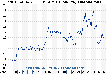 Chart: SEB Asset Selection Fund EUR C (A0J4TG LU0256624742)