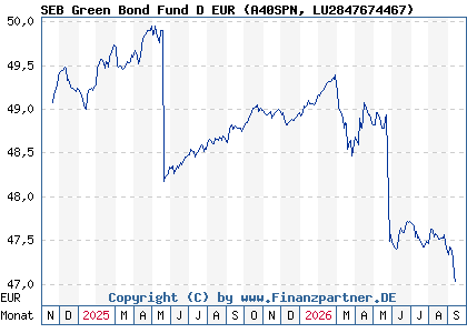Chart: SEB Green Bond Fund D EUR (A40SPN LU2847674467)