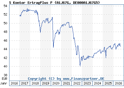 Chart: S Kontor ErtragPlus P (A1J67G DE000A1J67G5)