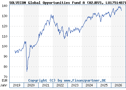 Chart: SOLVECON Global Opportunities Fund A (A2JBVS LU1751487106)
