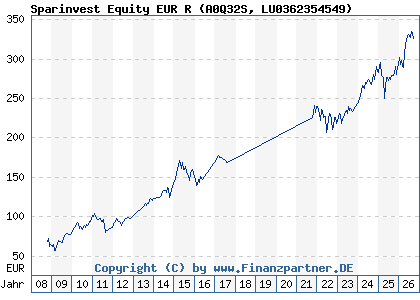 Chart: Sparinvest Equity EUR R (A0Q32S LU0362354549)