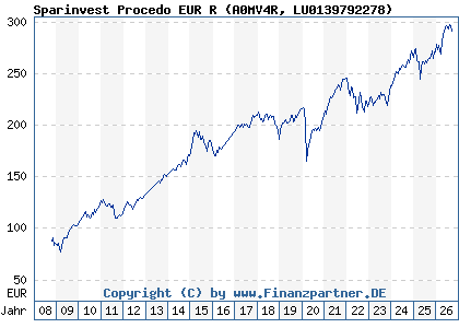 Chart: Sparinvest Procedo EUR R (A0MV4R LU0139792278)