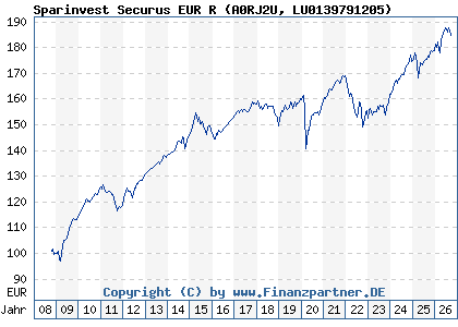 Chart: Sparinvest Securus EUR R (A0RJ2U LU0139791205)