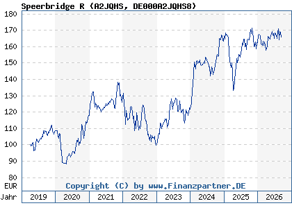 Chart: Speerbridge R (A2JQHS DE000A2JQHS8)