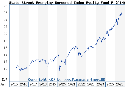 Chart: State Street Emerging Screened Index Equity Fund P (A14YMH LU1159238036)