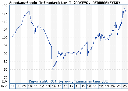 Chart: Substanzfonds Infrastruktur T (A0KEYG DE000A0KEYG6)