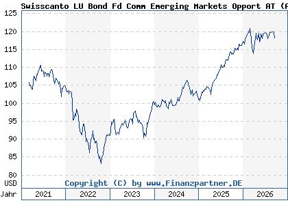 Chart: Swisscanto LU Bond Fd Comm Emerging Markets Opport AT (A2P633 LU2108481859)