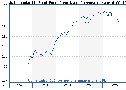 Chart: Swisscanto LU Bond Fund Committed Corporate Hybrid AA (A3DTDT LU2511502226)