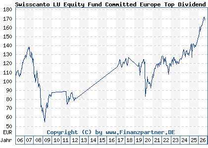Chart: Swisscanto LU Equity Fund Committed Europe Top Dividend AA (A0J26H LU0230112392)