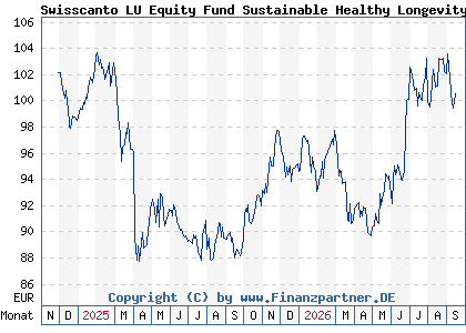 Chart: Swisscanto LU Equity Fund Sustainable Healthy Longevity AT (A40L0T LU2851595558)