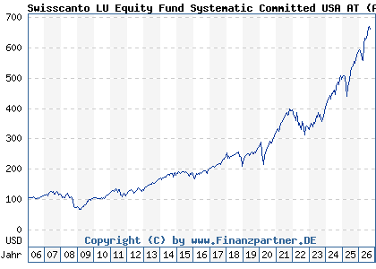 Chart: Swisscanto LU Equity Fund Systematic Committed USA AT (A0MUQJ LU0230111667)