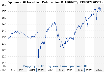 Chart: Sycomore Allocation Patrimoine R (A0MKFT FR0007078589)