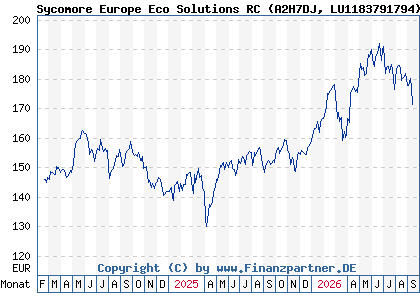 Chart: Sycomore Europe Eco Solutions RC (A2H7DJ LU1183791794)