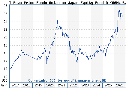 Chart: T Rowe Price Funds Asian ex Japan Equity Fund A (A0MKJ8 LU0266341212)