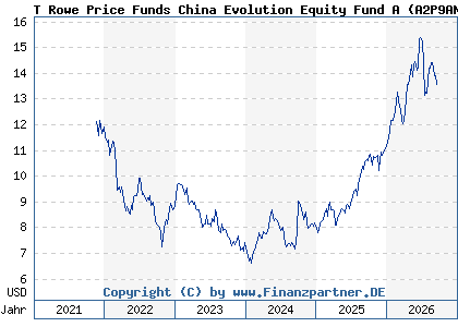 Chart: T Rowe Price Funds China Evolution Equity Fund A (A2P9AN LU2187417386)