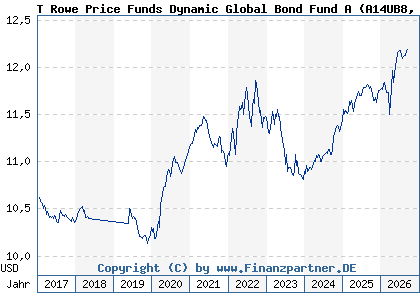 Chart: T Rowe Price Funds Dynamic Global Bond Fund A (A14UB8 LU1216622131)