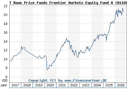 Chart: T Rowe Price Funds Frontier Markets Equity Fund A (A1166X LU1079763535)