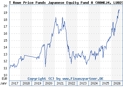 Chart: T Rowe Price Funds Japanese Equity Fund A (A0MKJ4 LU0230817339)