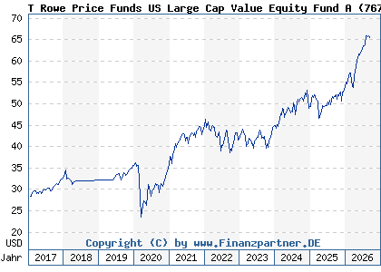 Chart: T Rowe Price Funds US Large Cap Value Equity Fund A (767378 LU0133099654)
