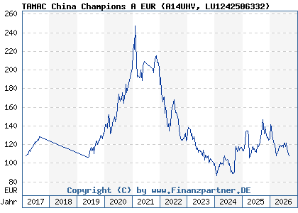 Chart: TAMAC China Champions A EUR (A14UHV LU1242506332)