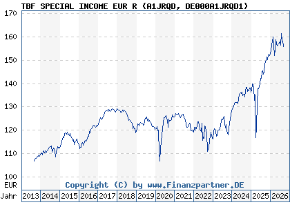 Chart: TBF SPECIAL INCOME EUR R (A1JRQD DE000A1JRQD1)