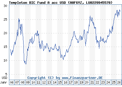 Chart: Templeton BIC Fund A acc USD (A0F6YZ LU0229945570)