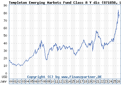Chart: Templeton Emerging Markets Fund Class A Y dis (971658 LU0029874905)
