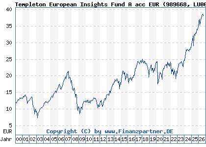 Chart: Templeton European Insights Fund A acc EUR (989668 LU0093666013)