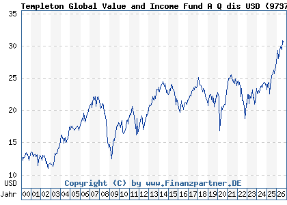 Chart: Templeton Global Value and Income Fund A Q dis USD (973725 LU0052756011)
