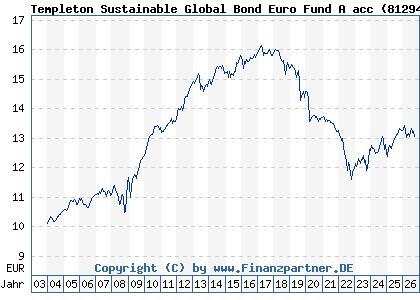 Chart: Templeton Sustainable Global Bond Euro Fund A acc (812943 LU0170474422)