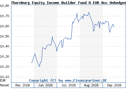 Chart: Thornburg Equity Income Builder Fund A EUR Acc Unhedged (A428WT IE000YVMYJV6)