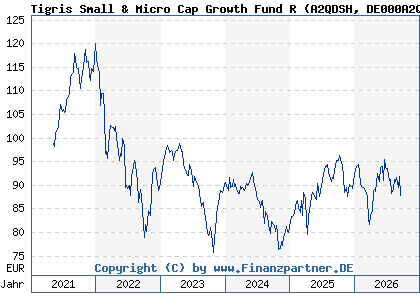 Chart: Tigris Small & Micro Cap Growth Fund R (A2QDSH DE000A2QDSH1)