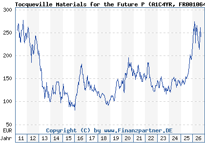 Chart: Tocqueville Materials for the Future P (A1C4YR FR0010649772)