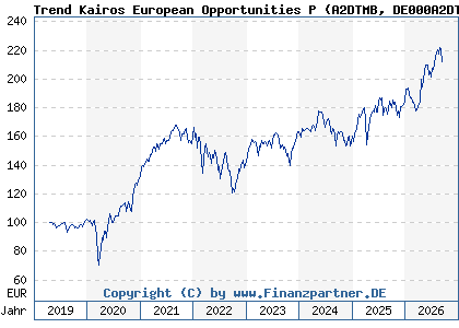 Chart: Trend Kairos European Opportunities P (A2DTMB DE000A2DTMB1)
