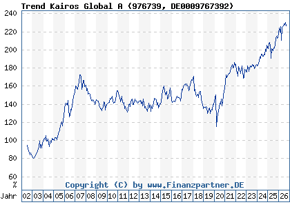 Chart: Trend Kairos Global A (976739 DE0009767392)