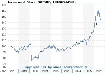 Chart: Turnaround Stars (A2DXW7 LU1687244548)