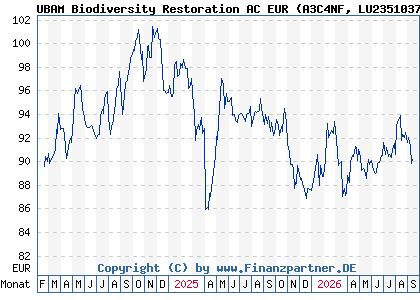 Chart: UBAM Biodiversity Restoration AC EUR (A3C4NF LU2351037960)