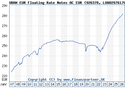 Chart: UBAM EUR Floating Rate Notes AC EUR (926378 LU0029761706)