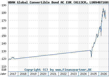 Chart: UBAM Global Convertible Bond AC EUR (A113CR LU0940716078)