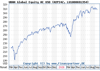 Chart: UBAM Global Equity AC USD (A2P24Z LU1088691354)