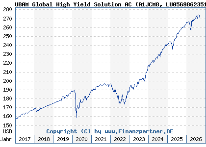Chart: UBAM Global High Yield Solution AC (A1JCM8 LU0569862351)