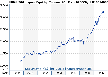 Chart: UBAM SAM Japan Equity Income AC JPY (A2QCCD LU1861468830)