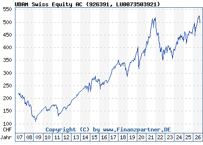 Chart: UBAM Swiss Equity AC (926391 LU0073503921)