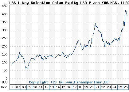 Chart: UBS L Key Selection Asian Equity USD P acc (A0JNG6 LU0235996351)