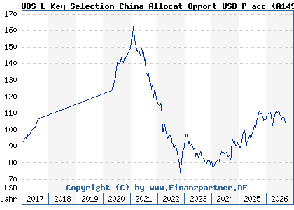 Chart: UBS L Key Selection China Allocat Opport USD P acc (A14SP3 LU1226287529)