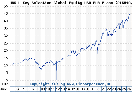 Chart: UBS L Key Selection Global Equity USD EUR P acc (216519 LU0161942635)