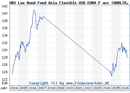 Chart: UBS Lux Bond Fund Asia Flexible USD EURH P acc (A0RLT8 LU0464250652)
